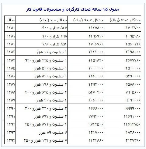 کارگران و بازنشستگان چقدر عیدی می گیرند + جدول میزان عیدی 14 سال اخیر کارگران و بازنشستگان چقدر عیدی می گیرند + جدول میزان عیدی 14 سال اخیر