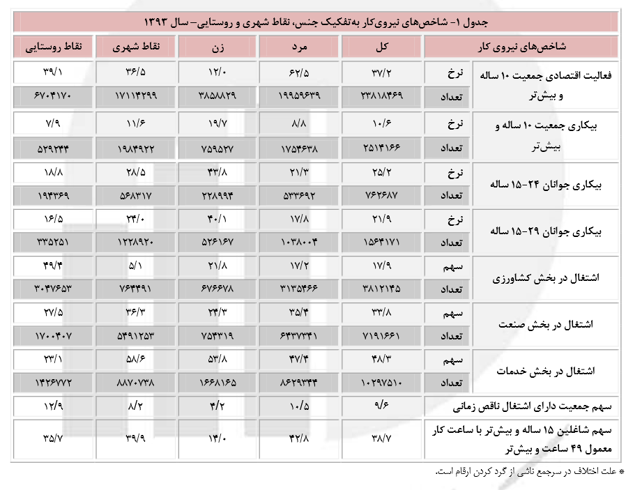 جدیدترین گزارش مرکز آمار ایران از نرخ بیکار