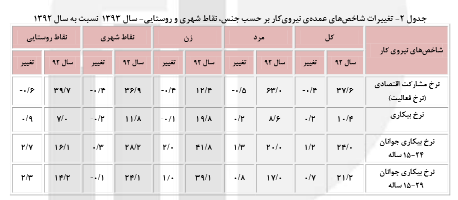 جدیدترین گزارش مرکز آمار ایران از نرخ بیکار + جدول