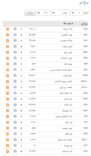 قیمت ۲۱ ارز در بازار بین بانکی صعودی شد قیمت ۲۱ ارز در بازار بین بانکی صعودی شد