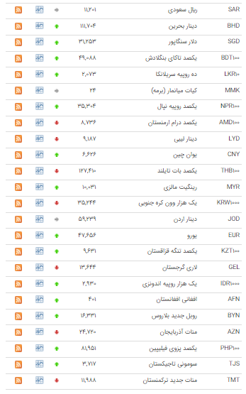 قیمت ۲۱ ارز در بازار بین بانکی صعودی شد قیمت ۲۱ ارز در بازار بین بانکی صعودی شد