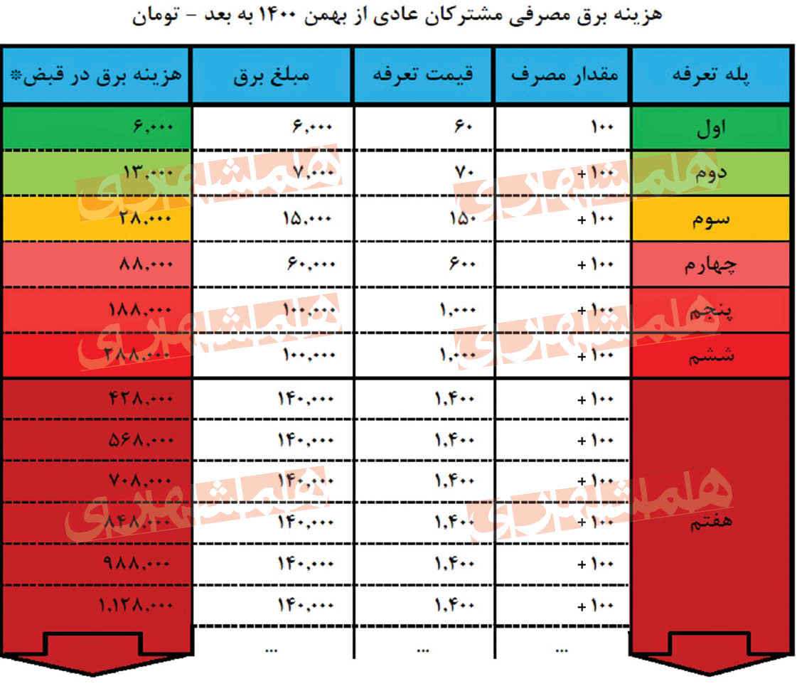 جریمههای برقی در انتظار پرمصرف و بدمصرفها جریمههای برقی در انتظار پرمصرف و بدمصرفها