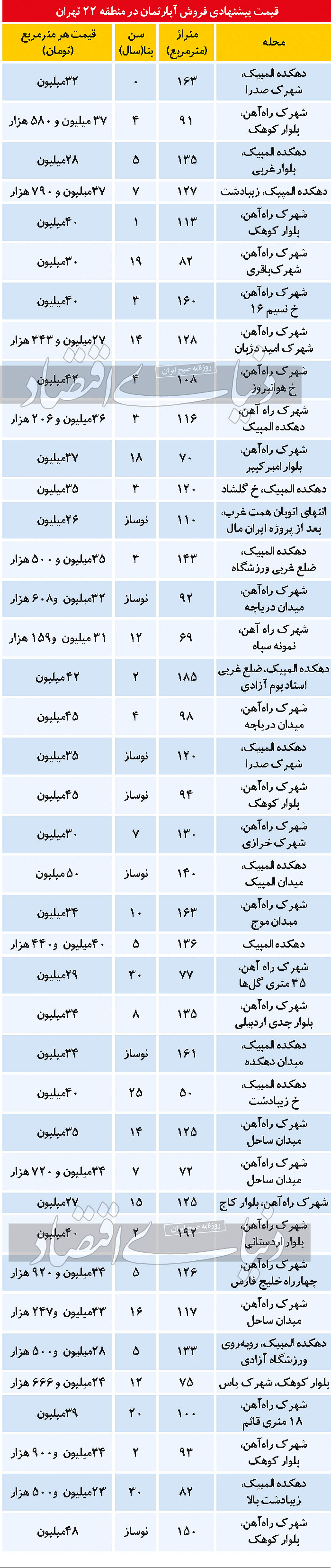 مظنه مسکن در جوان‌ترین منطقه شهر تهران