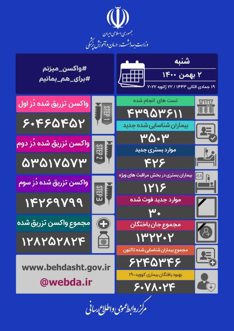 آخرین آمار مبتلایان به کرونا تا ۲ بهمن ماه آخرین آمار مبتلایان به کرونا تا ۲ بهمن ماه