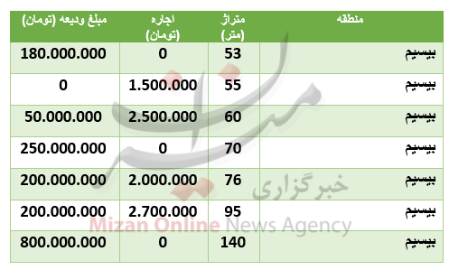 قیمت رهن و اجاره آپارتمان در منطقۀ بیسیم قیمت رهن و اجاره آپارتمان در منطقۀ بیسیم