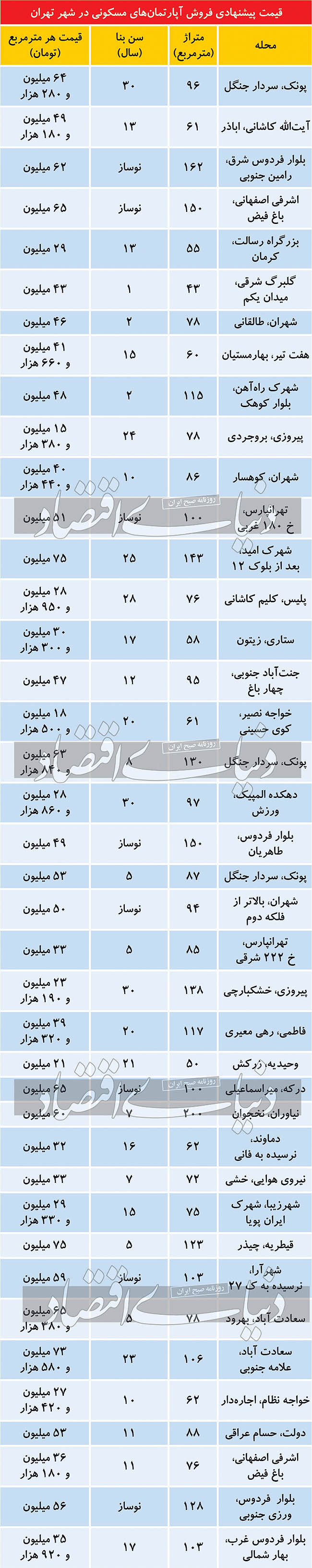 مظنه فروش آپارتمان‌های مسکونی در شهر تهران