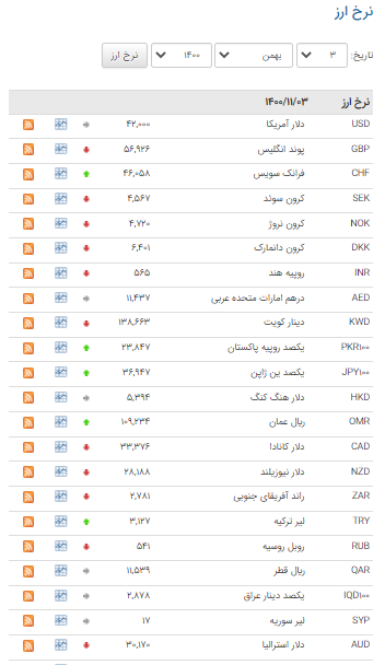 قیمت ۲۲ ارز در بازار بین بانکی نزولی شد قیمت ۲۲ ارز در بازار بین بانکی نزولی شد