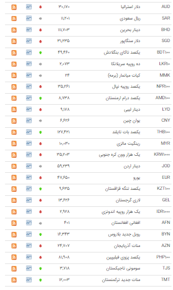 قیمت ۲۲ ارز در بازار بین بانکی نزولی شد قیمت ۲۲ ارز در بازار بین بانکی نزولی شد