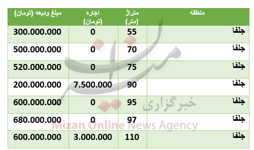 قیمت رهن و اجاره آپارتمان در منطقۀ جلفا قیمت رهن و اجاره آپارتمان در منطقۀ جلفا