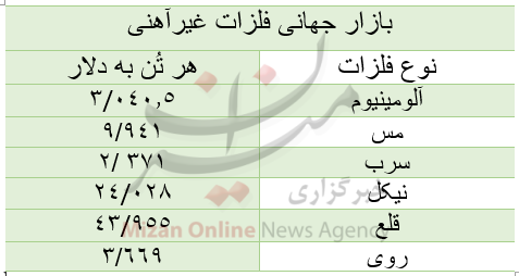 قیمت بازار جهانی فلزات غیرآهنی/ امروز یکشنبه ۳ بهمن قیمت بازار جهانی فلزات غیرآهنی/ امروز یکشنبه ۳ بهمن