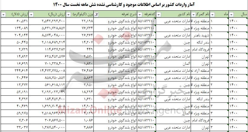 3 میلیون دلار صرف واردات بلندگوی خودرو شد 3 میلیون دلار صرف واردات بلندگوی خودرو شد