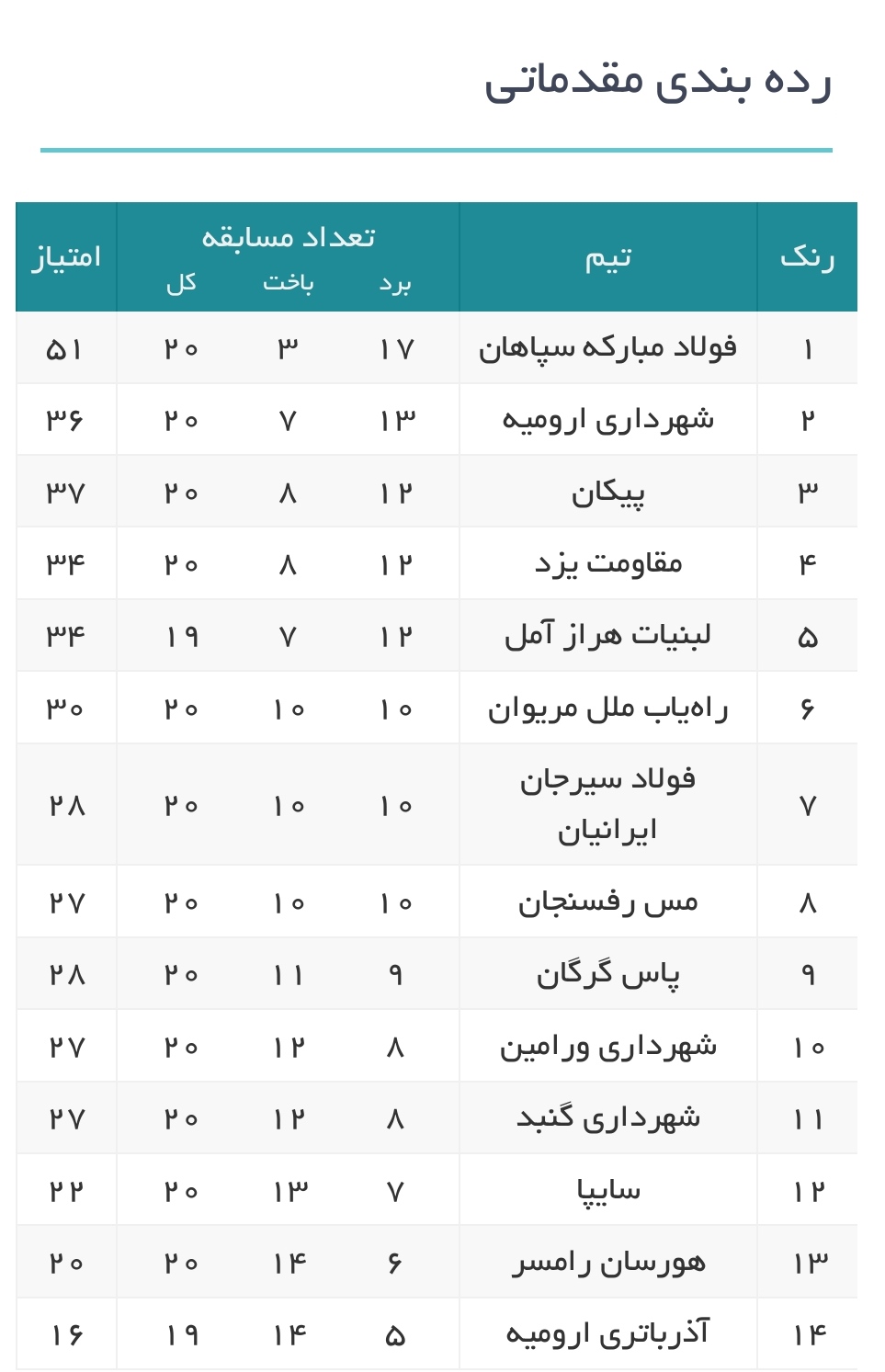 تثبیت صدرنشینی سپاهان در شب شکست شهرداری ارومیه و پیکان/ پیروزی سایپا در نخستین حضور سرمربی جدید + جدول