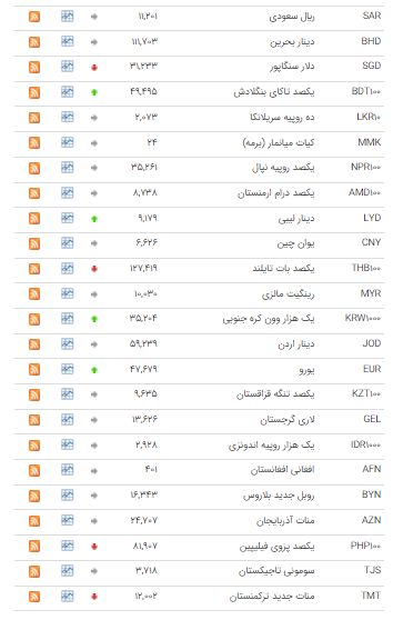ارزش ۱۱ ارز در بازار بین بانکی کاهشی شد