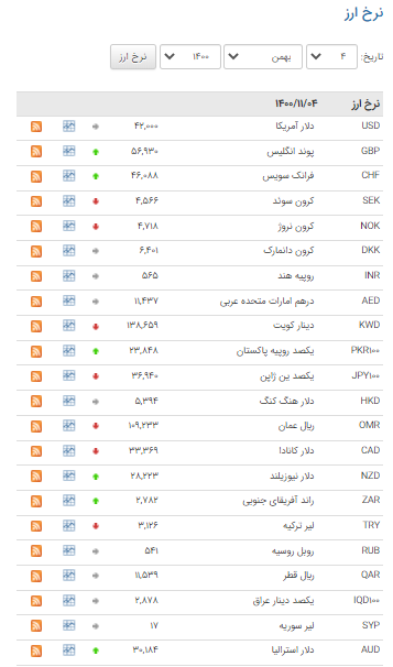 ارزش ۱۱ ارز در بازار بین بانکی کاهشی شد