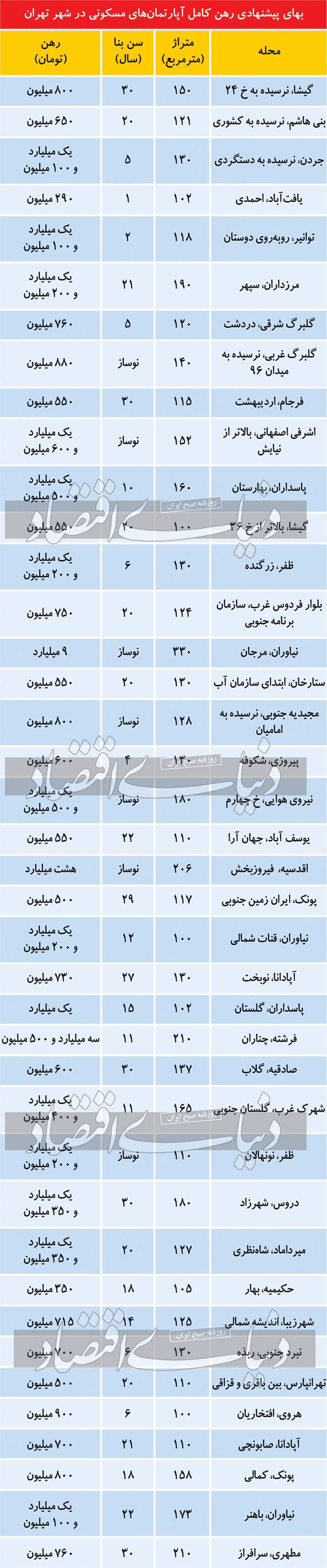 مظنه رهن کامل آپارتمان‌های مسکونی در تهران