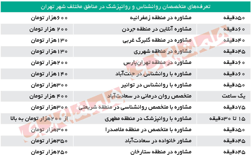 ویزیتهای دیوانه کننده؛ هر ساعت حق مشاوره ۶۰۰ هزار تومان! ویزیتهای دیوانه کننده؛ هر ساعت حق مشاوره ۶۰۰ هزار تومان!