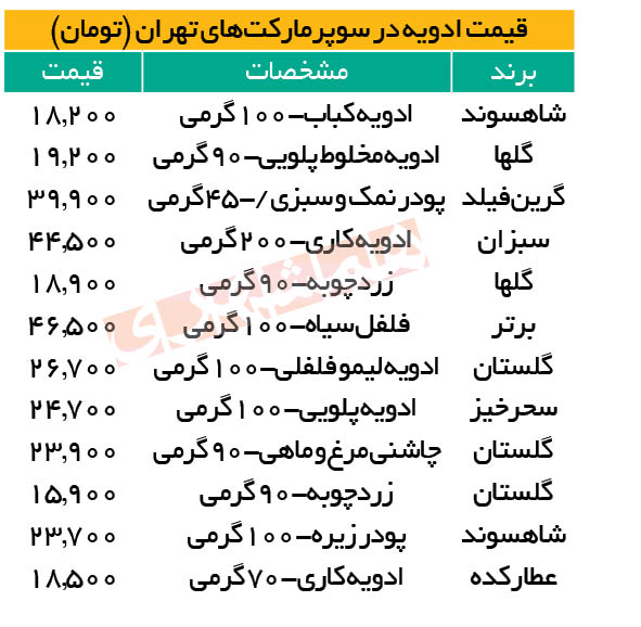 گرانی در بازار ادویه‌ها؛ طعم‌ها دست نیافتنی می‌شوند