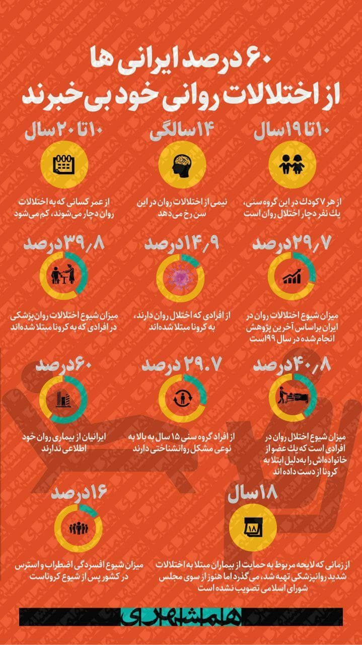 آماری عجیب از اختلالت روانی در ایران؛ ۶۰ درصد مردم از مشکل خود بی خبر اند