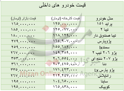 قیمت انواع خودرو امروز یکشنبه ۴ بهمن|ازتیبا ۲، ۱۸۵ میلیونی تا ساینا ۱۸۸ میلیون تومانی قیمت انواع خودرو امروز یکشنبه ۴ بهمن|ازتیبا ۲، ۱۸۵ میلیونی تا ساینا ۱۸۸ میلیون تومانی