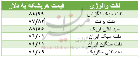 بازار جهانی نفت امروز یکشنبه ۴ بهمن| قیمت نفت سبک ایران ۸۶.۰۱ دلار بازار جهانی نفت امروز یکشنبه ۴ بهمن| قیمت نفت سبک ایران ۸۶.۰۱ دلار