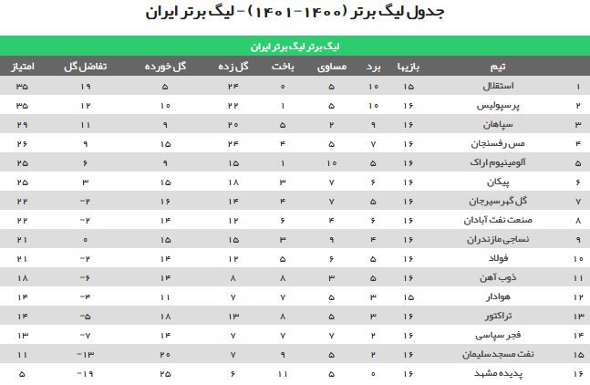 نساجی در وقتهای اضافه از شکست مقابل فجر گریخت نساجی در وقتهای اضافه از شکست مقابل فجر گریخت