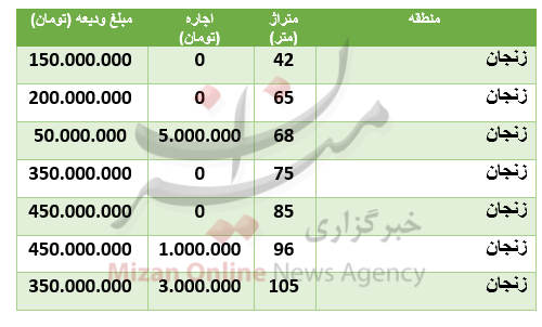 قیمت رهن و اجاره آپارتمان در منطقۀ زنجان قیمت رهن و اجاره آپارتمان در منطقۀ زنجان