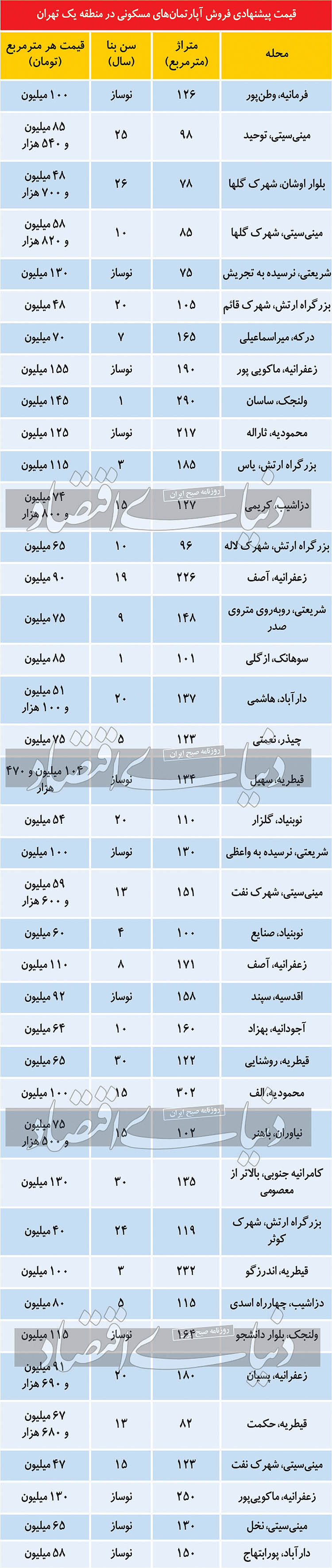 مظنه فروش آپارتمانهای مسکونی در منطقه یک تهران مظنه فروش آپارتمانهای مسکونی در منطقه یک تهران