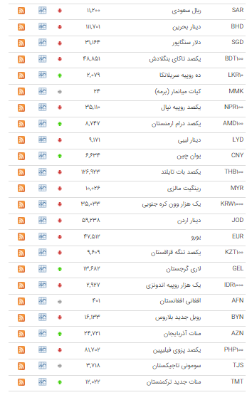 قیمت ۳۰ ارز در بازار بین بانکی کاهش یافت قیمت ۳۰ ارز در بازار بین بانکی کاهش یافت