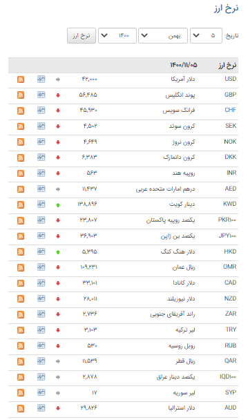 قیمت ۳۰ ارز در بازار بین بانکی کاهش یافت قیمت ۳۰ ارز در بازار بین بانکی کاهش یافت