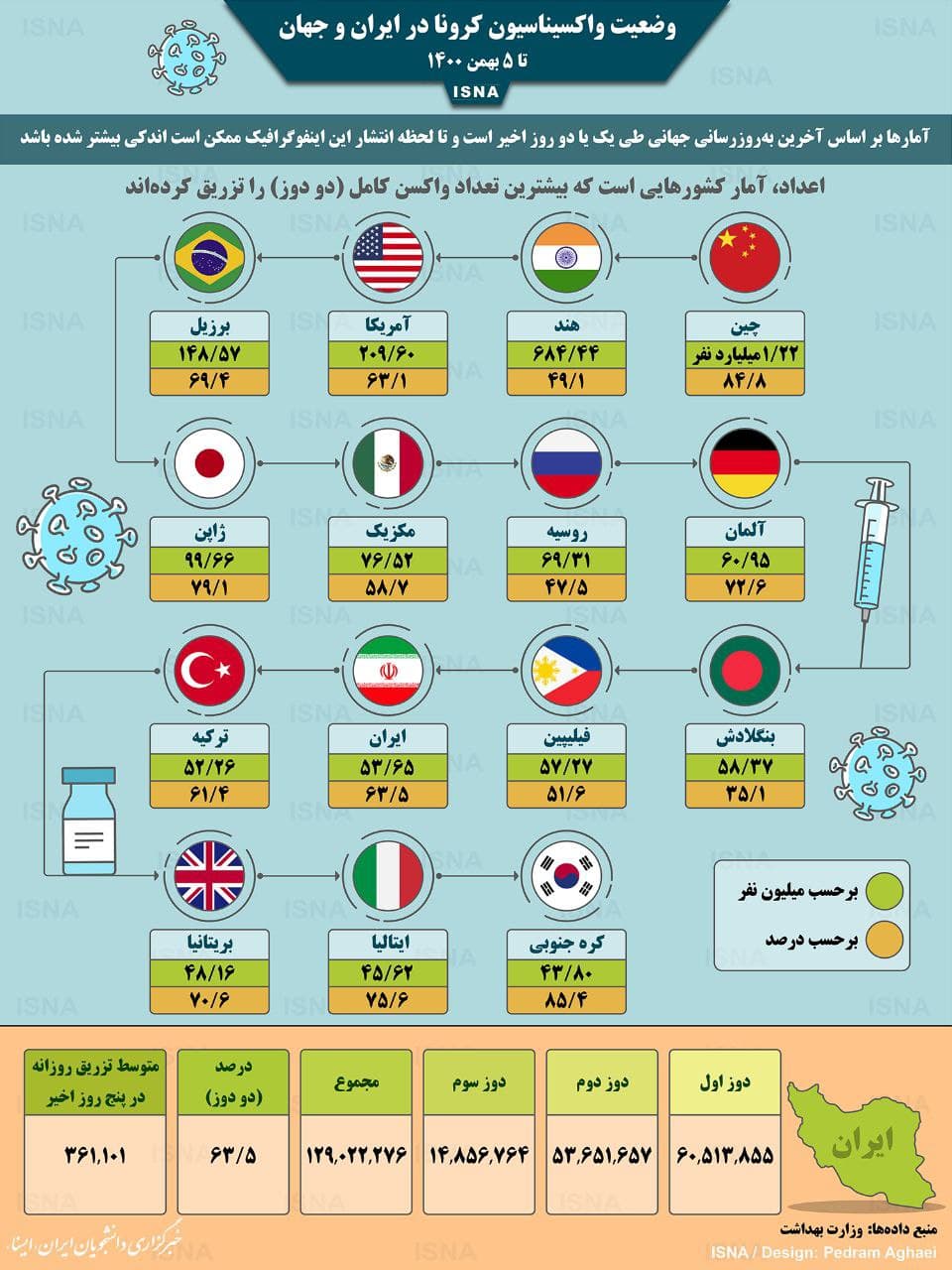 آخرین وضعیت واکسیناسیون کرونا در جهان آخرین وضعیت واکسیناسیون کرونا در جهان