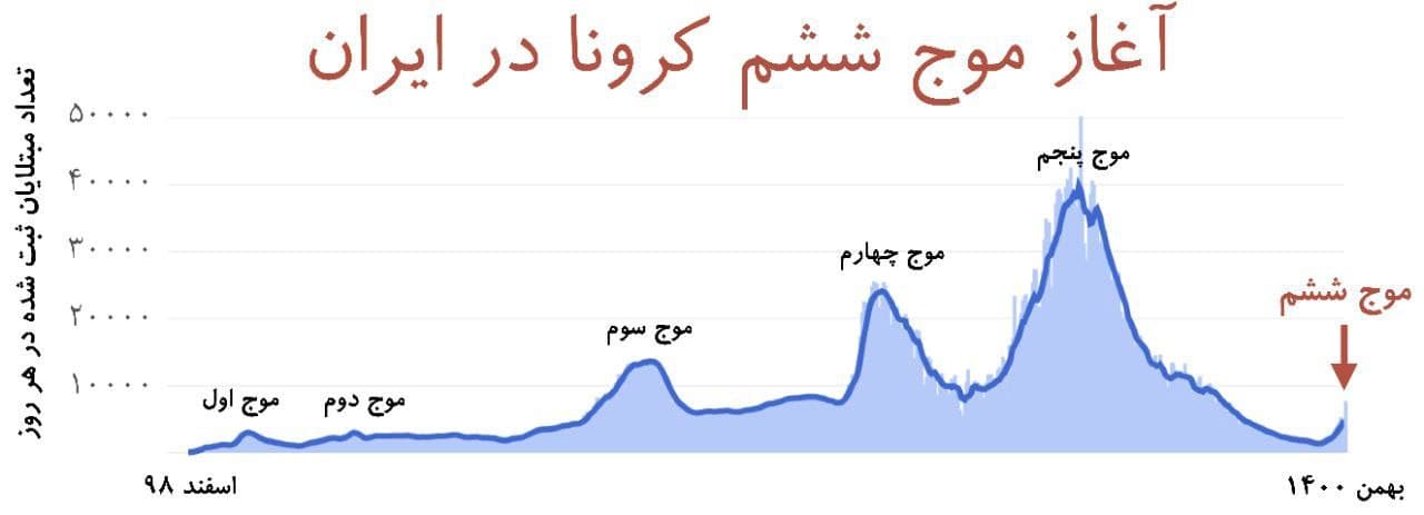 موج ششم کرونا آغاز شد موج ششم کرونا آغاز شد