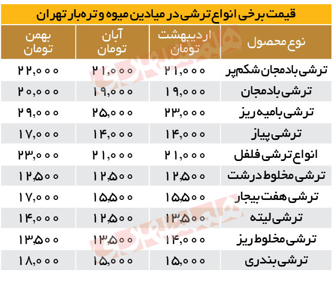 حرکت رو به بالای قیمت ترشیها حرکت رو به بالای قیمت ترشیها