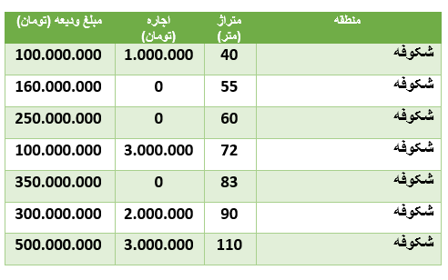 قیمت رهن و اجاره آپارتمان در منطقۀ شکوفه قیمت رهن و اجاره آپارتمان در منطقۀ شکوفه