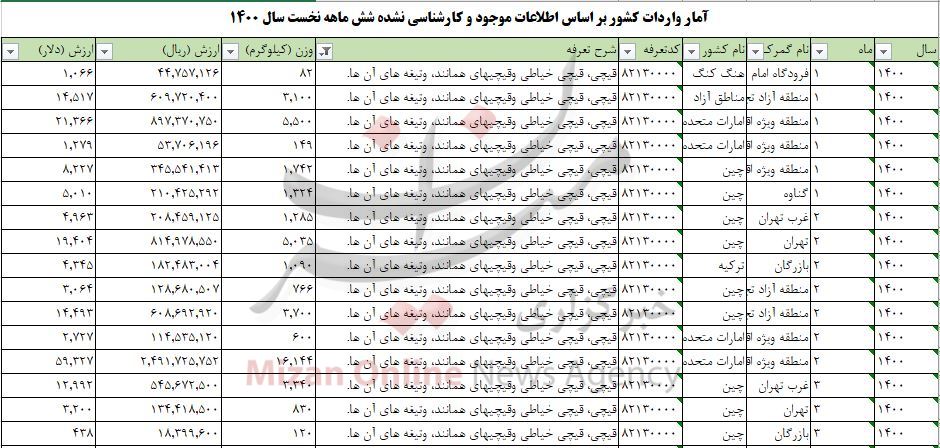 یک میلیون دلار صرف واردات قیچی به کشور شد