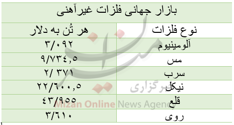 قیمت بازار جهانی فلزات غیرآهنی/ امروز سهشنبه ۵ بهمن قیمت بازار جهانی فلزات غیرآهنی/ امروز سهشنبه ۵ بهمن
