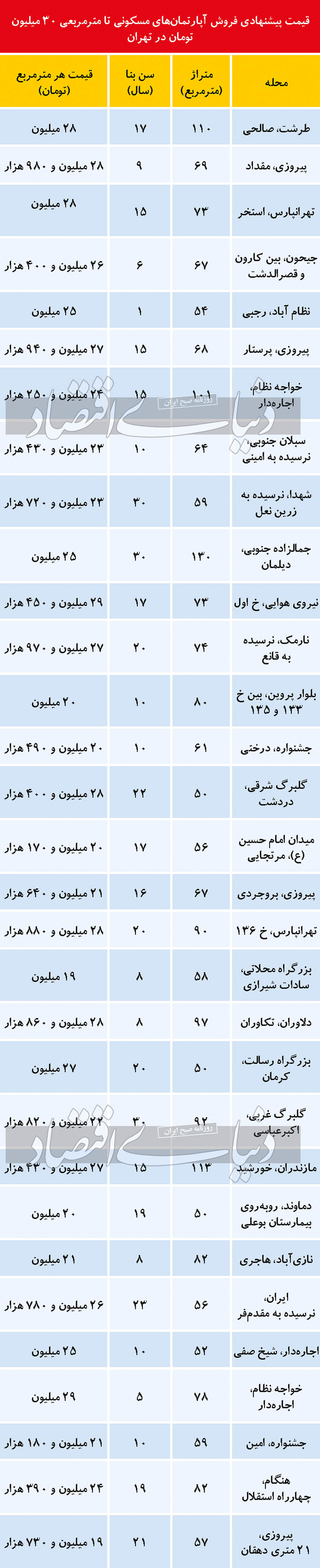 مظنه آپارتمان‌های زیر قیمت میانگین در تهران