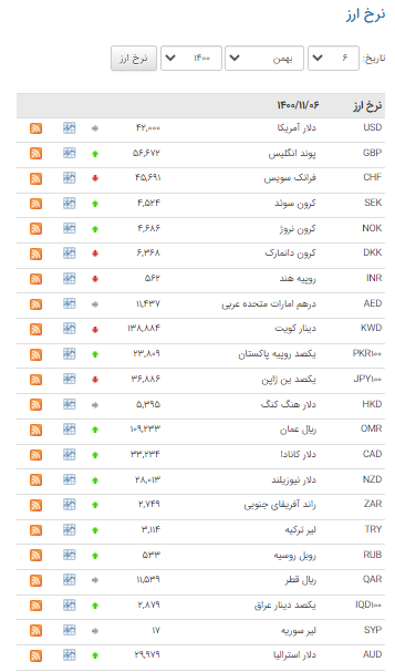 قیمت ۲۳ ارز در بازار بین بانکی صعودی شد