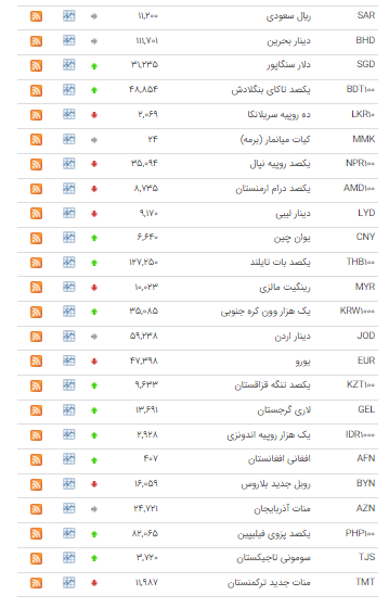 قیمت ۲۳ ارز در بازار بین بانکی صعودی شد