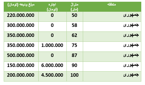 قیمت رهن و اجاره آپارتمان در منطقۀ جمهوری