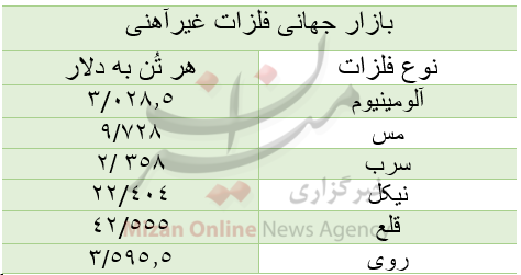 قیمت بازار جهانی فلزات غیرآهنی/ امروز چهارشنبه ۶ بهمن قیمت بازار جهانی فلزات غیرآهنی/ امروز چهارشنبه ۶ بهمن