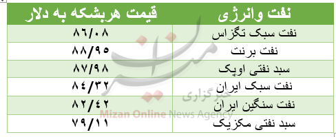 بازار جهانی نفت امروز چهارشنبه ۶ بهمن| قیمت نفت سبک ایران ۸۴.۸۹ دلار بازار جهانی نفت امروز چهارشنبه ۶ بهمن| قیمت نفت سبک ایران ۸۴.۸۹ دلار