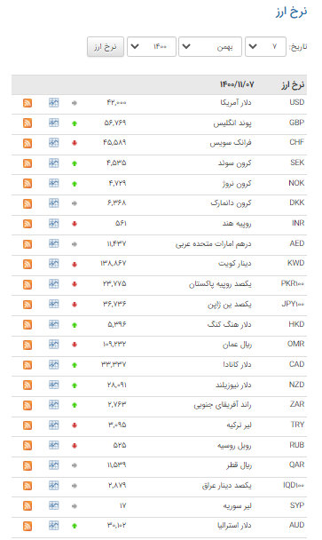 قیمت ۱۹ ارز در بازار بین بانکی صعودی شد قیمت ۱۹ ارز در بازار بین بانکی صعودی شد
