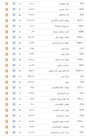 قیمت ۱۹ ارز در بازار بین بانکی صعودی شد قیمت ۱۹ ارز در بازار بین بانکی صعودی شد