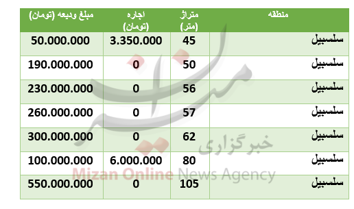 قیمت رهن و اجاره آپارتمان در منطقۀ سلسبیل قیمت رهن و اجاره آپارتمان در منطقۀ سلسبیل