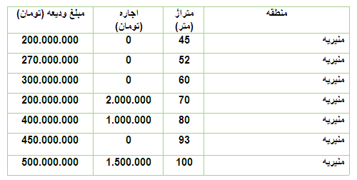 قیمت رهن و اجاره آپارتمان در منطقۀ منیریه