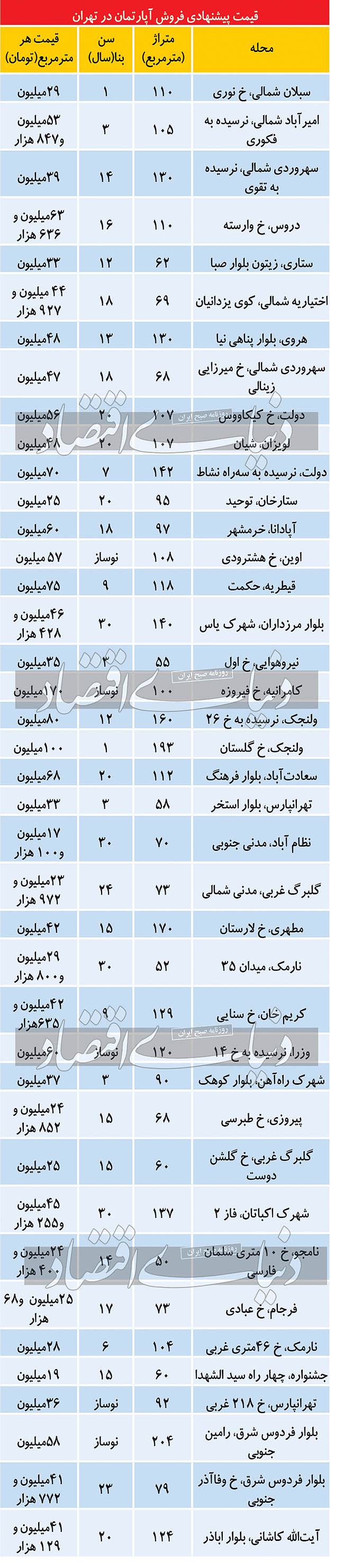 قیمت پیشنهادی فروش آپارتمان در پایتخت