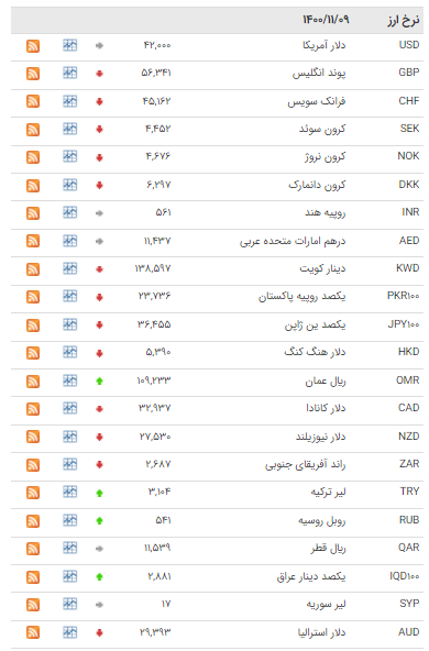 قیمت ۲۴ ارز در بازار بین بانکی نزولی شد