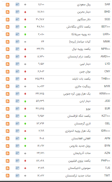 قیمت ۲۴ ارز در بازار بین بانکی نزولی شد