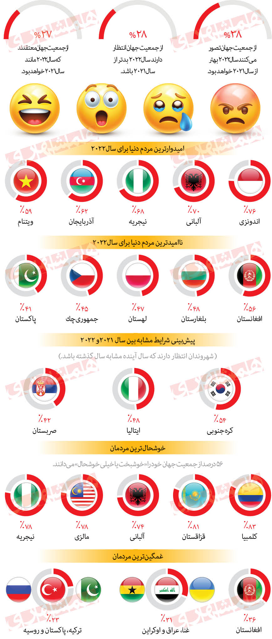 امیدوارترین و ناامیدترین مردمان دنیا اهل کدام کشورند؟ امیدوارترین و ناامیدترین مردمان دنیا اهل کدام کشورند؟