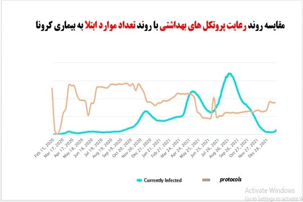 وضعیت قرمز رعایت پروتکلها؛ پیک سهل انگاریها وضعیت قرمز رعایت پروتکلها؛ پیک سهل انگاریها